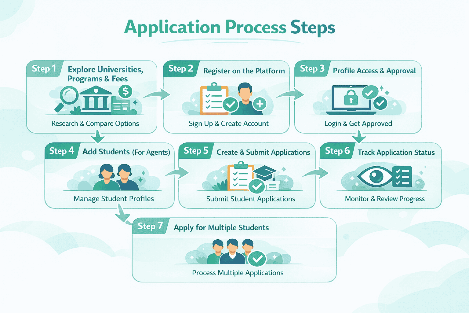 How to Use www.studyinnorthcyprus.ai for Student Applications (Step-by-Step)